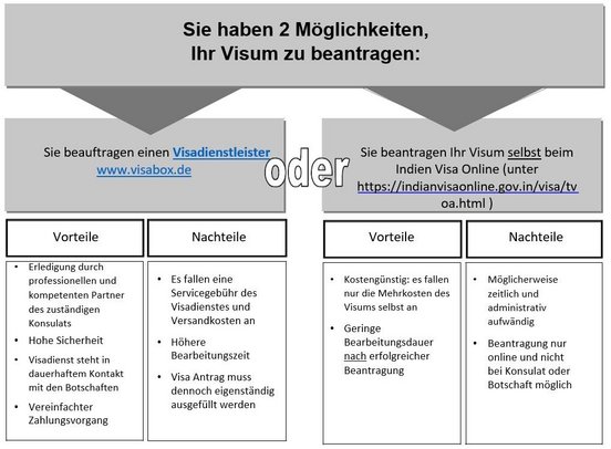 Beantragung Indien Visum_Vorteile und Nachteile